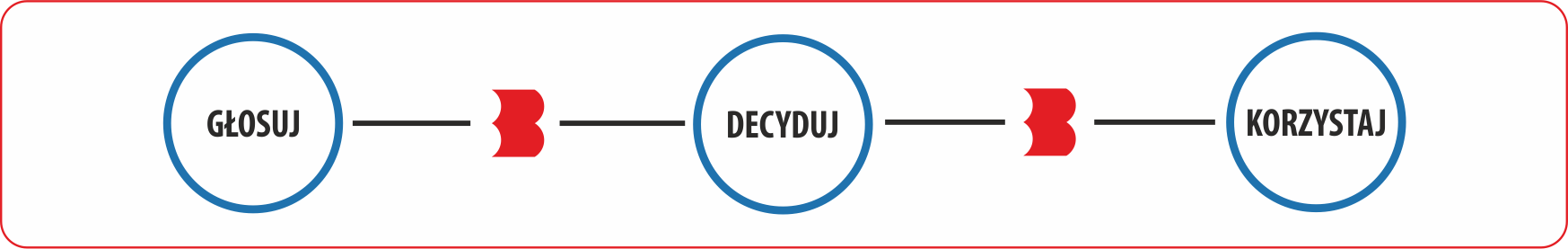 Grafika przedstawia biały prostokąt z czerwoną obramówką. W środku znajdują się trzy niałe kłóka z niebieską obramówką. Połączone sa czarną poziomą linnią. Na linni pomiędzy kółkami znajduje się czerwone B - ikona z logotupu biblioteki. Pierwsze koło zawiera w środku czarny napis GŁOSUJ. Drugie koło napis DECYDUJ a trzecie koło napis KORZYSTAJ